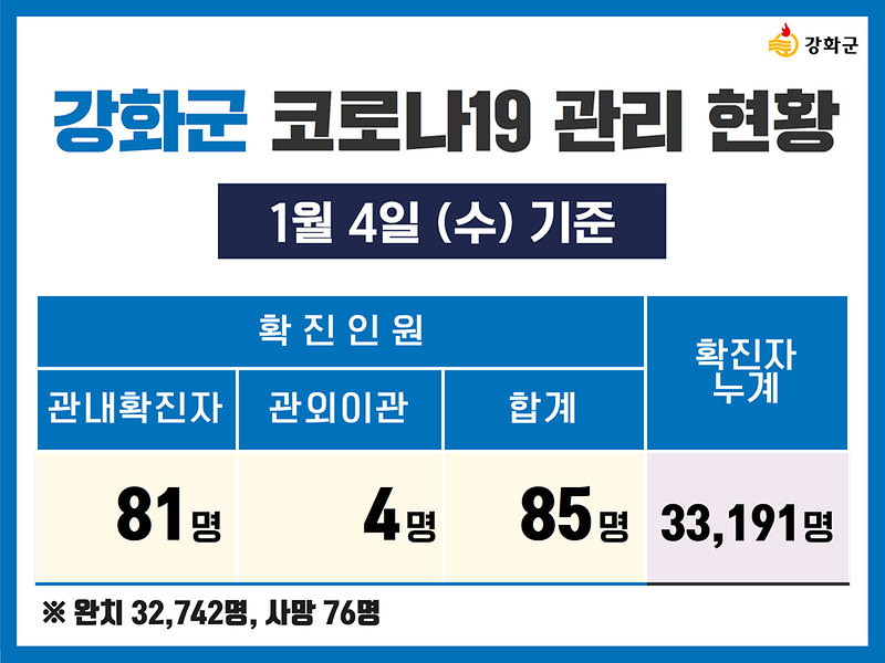 1/4(수) 기준 강화군 코로나19 관리현황을 알려드립니다. 사진